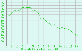 Courbe de l'humidit relative pour Nordholz