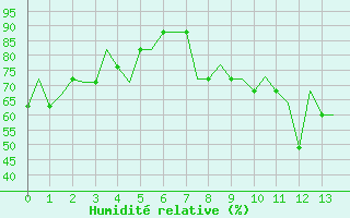 Courbe de l'humidit relative pour Friedrichshafen