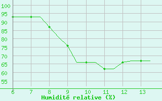 Courbe de l'humidit relative pour Hamburg-Finkenwerder