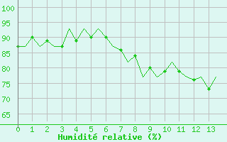 Courbe de l'humidit relative pour Jersey (UK)