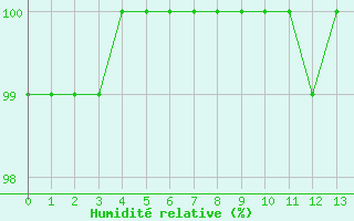 Courbe de l'humidit relative pour Puigmal - Nivose (66)