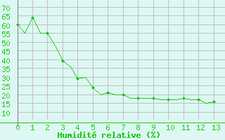 Courbe de l'humidit relative pour Volgograd