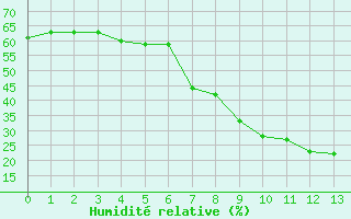 Courbe de l'humidit relative pour Utiel, La Cubera