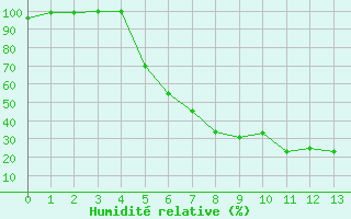 Courbe de l'humidit relative pour Hoydalsmo Ii