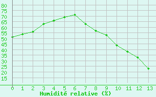 Courbe de l'humidit relative pour Mascara-Ghriss