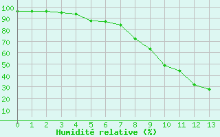 Courbe de l'humidit relative pour Dombaas