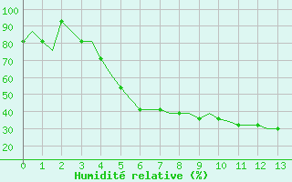 Courbe de l'humidit relative pour Kaluga