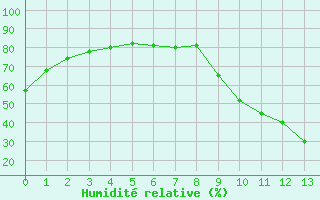 Courbe de l'humidit relative pour Sisteron (04)