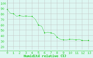 Courbe de l'humidit relative pour Lappeenranta
