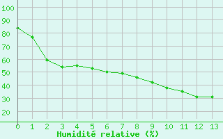 Courbe de l'humidit relative pour Eskilstuna