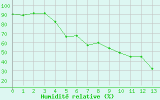 Courbe de l'humidit relative pour Espoo Tapiola