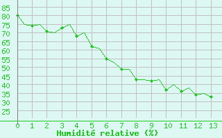 Courbe de l'humidit relative pour Umea Flygplats