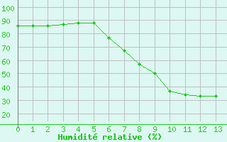 Courbe de l'humidit relative pour Krimml