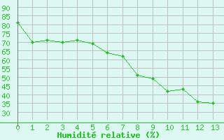 Courbe de l'humidit relative pour Tampere Harmala
