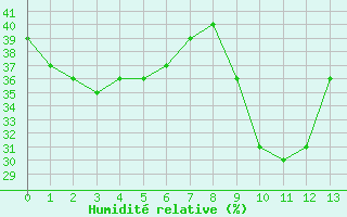 Courbe de l'humidit relative pour Menton (06)