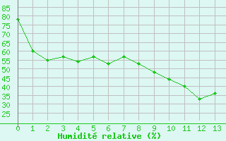 Courbe de l'humidit relative pour Porquerolles (83)