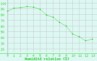 Courbe de l'humidit relative pour Prostejov