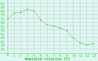 Courbe de l'humidit relative pour Juupajoki Hyytiala