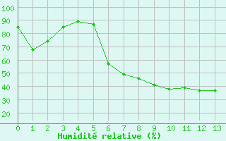 Courbe de l'humidit relative pour Pirmasens