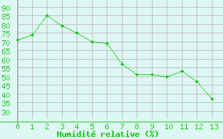 Courbe de l'humidit relative pour Fichtelberg