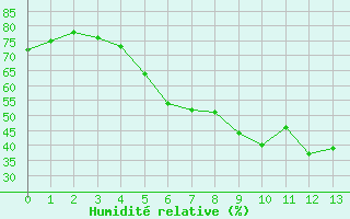 Courbe de l'humidit relative pour Kaufbeuren-Oberbeure