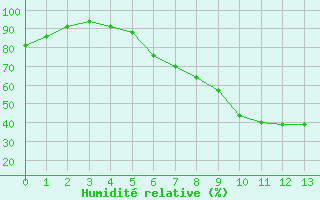 Courbe de l'humidit relative pour Metzingen