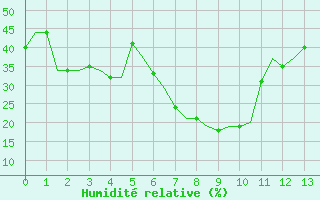 Courbe de l'humidit relative pour Adana / Incirlik