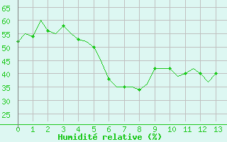Courbe de l'humidit relative pour Tampere / Pirkkala