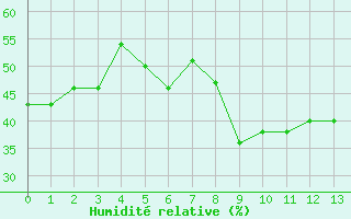 Courbe de l'humidit relative pour Bziers Cap d'Agde (34)