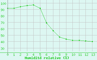 Courbe de l'humidit relative pour Storlien-Visjovalen
