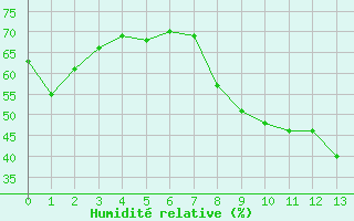 Courbe de l'humidit relative pour Caixas (66)