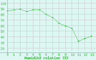 Courbe de l'humidit relative pour Ebersberg-Halbing