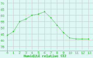 Courbe de l'humidit relative pour Viso del Marqus