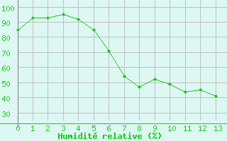 Courbe de l'humidit relative pour Dippoldiswalde-Reinb