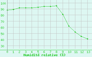 Courbe de l'humidit relative pour Lon (40)