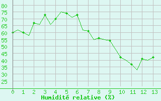 Courbe de l'humidit relative pour Nuernberg