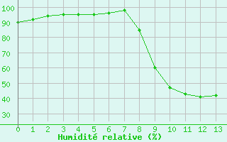 Courbe de l'humidit relative pour Corte (2B)