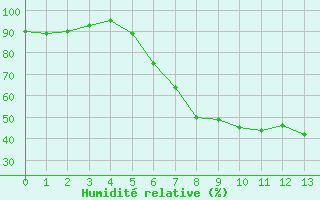 Courbe de l'humidit relative pour Gevgelija