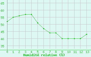 Courbe de l'humidit relative pour Steinkjer
