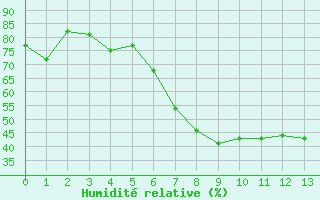 Courbe de l'humidit relative pour Oppdal-Bjorke