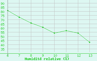 Courbe de l'humidit relative pour Bihac