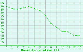 Courbe de l'humidit relative pour Ble - Binningen (Sw)