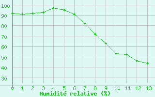 Courbe de l'humidit relative pour Bad Kissingen