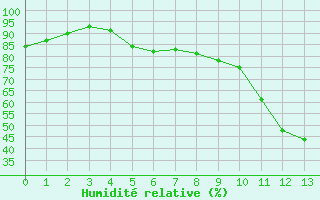 Courbe de l'humidit relative pour Goulles - Bagnard (19)