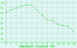 Courbe de l'humidit relative pour Waibstadt