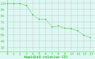 Courbe de l'humidit relative pour Landsort