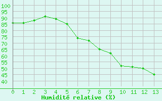 Courbe de l'humidit relative pour Brocken