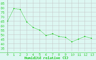 Courbe de l'humidit relative pour Carpentras (84)