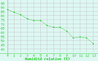 Courbe de l'humidit relative pour Marignane (13)