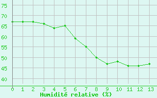 Courbe de l'humidit relative pour Rovaniemen mlk Apukka